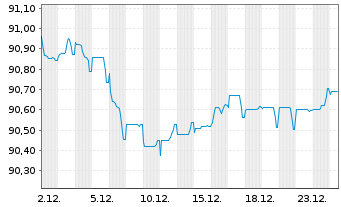 Chart Eaton Capital Unlimited Co. EO-Notes 2021(21/30) - 1 Monat