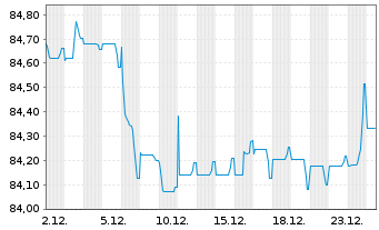 Chart Simon Intern. Finance S.C.A. EO-Notes 2021(21/33) - 1 Month