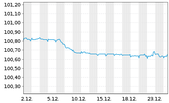 Chart Banco de Sabadell S.A. EO-FLR Bonds 2021(26/Und.) - 1 Monat