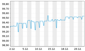 Chart Sappi Papier Holding GmbH EO-Nts. 2021(21/28)Reg.S - 1 Month