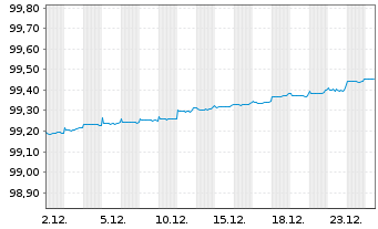 Chart NRW.BANK DL-MTN-IHS Ausg.906 v.21(26) - 1 Monat