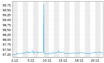 Chart MDGH GMTN (RSC) Ltd. EO-Med.-Term Nts 2021(27) - 1 Month