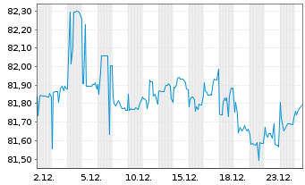 Chart MDGH GMTN (RSC) Ltd. EO-Med.-Term Nts 2021(33/34) - 1 Month