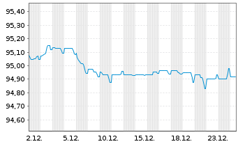 Chart Mondelez International Inc. EO-Notes 2021(21/28) - 1 Monat