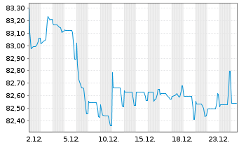 Chart Mondelez International Inc. EO-Notes 2021(21/33) - 1 Month
