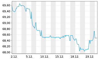 Chart Mondelez International Inc. EO-Notes 2021(21/41) - 1 Month