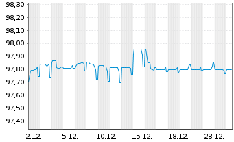 Chart Forvia SE EO-Notes 2021(21/29) - 1 Month