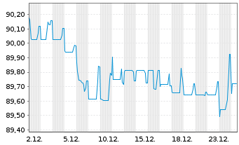 Chart Tele2 AB EO-Medium-Term Nts 2021(30/31) - 1 Monat