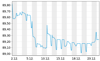 Chart AXA S.A. EO-FLR M.-T.Nts 2021(31/41) - 1 Monat