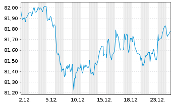 Chart ProLogis Intl Funding II S.A. EO-MTN. 2021(21/33) - 1 Month