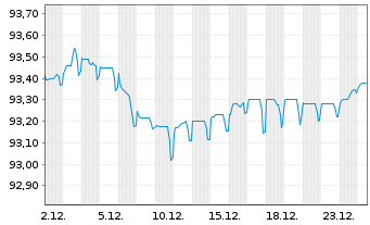 Chart APA Infrastructure Ltd.EO-Med-T Nts 2021(21/29) - 1 Monat