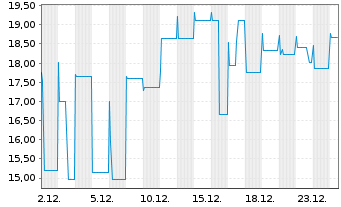 Chart Victoria PLC EO-Notes 2021(21/28) Reg.S - 1 Month