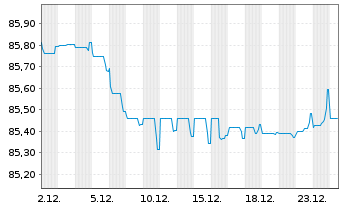Chart Lettland, Republik EO-Medium-Term Notes 2021(31) - 1 Monat