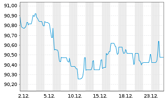 Chart Ahold Delhaize N.V., Konkinkl. 2021(21/30)Reg.S - 1 Month