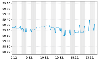Chart Ahlstrom-Munksj&ouml; Holding 3 Oy 2021(21/28)REGS - 1 Month