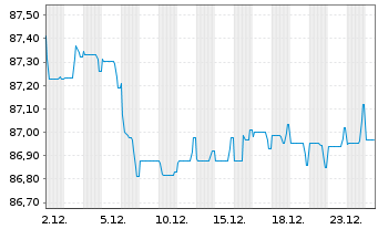 Chart UPM Kymmene Corp. EO-Medium-Term Nts 2021(21/31) - 1 Monat