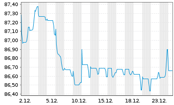 Chart Imperial Brands Fin.Ned.BV EO-MTN. 2021(21/33) - 1 Monat
