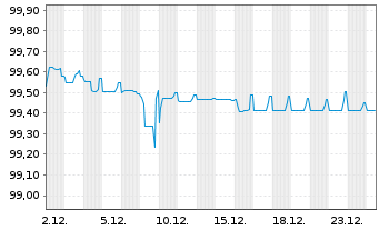 Chart Repsol Intl Finance B.V. EO-FLR Nts. 2021(21/Und.) - 1 Monat