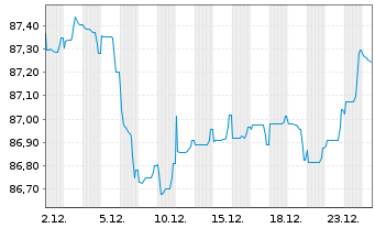 Chart Hannover R&uuml;ck SE FLR-Sub.Anl.v.2021(2032/2042) - 1 Month