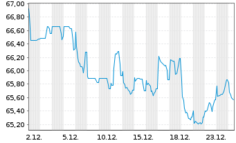 Chart Verbund AG EO- Notes 2021(21/41) - 1 Month