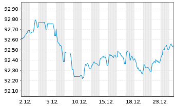 Chart Verizon Communications Inc. EO-Notes 2021(21/29) - 1 Month