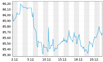Chart Verizon Communications Inc. 2021(21/32)Reg.S - 1 Month