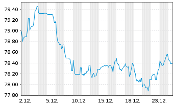 Chart Verizon Communications Inc. 2021(21/35)Reg.S - 1 Monat