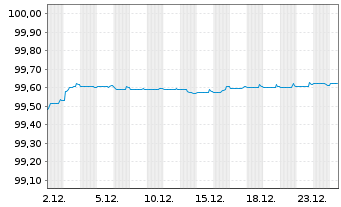Chart Barclays PLC EO-FLR Med.-T. Nts 2021(26/31) - 1 Monat