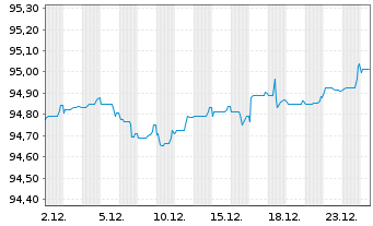 Chart Goldman Sachs Group Inc., The Nts 2021(27/27) - 1 Month