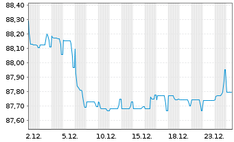 Chart Czech Gas Netw.Invest.S.&agrave; r.l. EO-Nts. 2021(21/31) - 1 Month