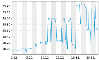 Chart Nidec Corp. EO-Bonds 2021(26/26) - 1 Month