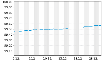 Chart Banco Santander S.A. EO-FLR Non-Pref.MTN 21(26/27) - 1 Monat