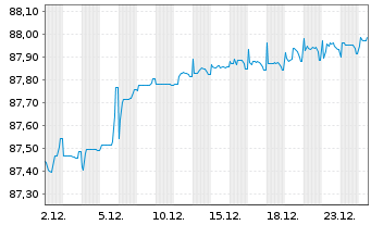 Chart Emeria SASU EO-Notes 2021(21/28) Reg.S - 1 Monat