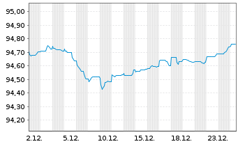 Chart National Bank of Canada -T.Mortg.Cov.Bds 21(28) - 1 Monat