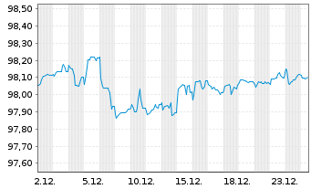 Chart Fraport AG Ffm.Airport.Ser.AG IHS v.2021 (27/28) - 1 Month