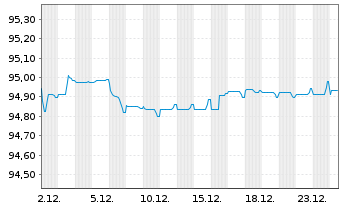 Chart Wolters Kluwer N.V. EO-Notes 2021(21/28) - 1 Month