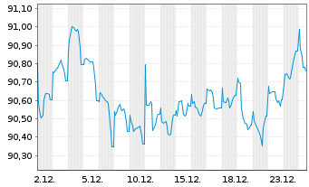 Chart Storebrand Livsforsikring AS Nts.2021(31/51) - 1 Month
