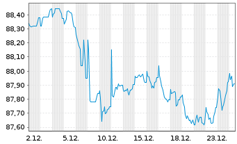 Chart Fresenius Finance Ireland PLC EO-MTN. 2021(31/31) - 1 Month