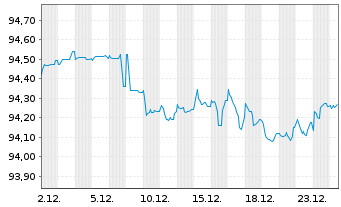 Chart Fresenius Finance Ireland PLC EO-MTN. 2021(28/28) - 1 Month