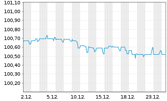 Chart Saipem Finance Intl B.V. EO-Med.T.Nts 2021(21/28) - 1 Month