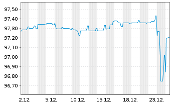 Chart Stellantis N.V. EO-Med.-Term Notes 2021(21/27) - 1 Month