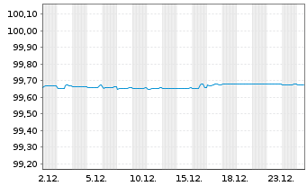Chart BPER Banca S.p.A. EO-FLR Med.-Term Nts 21(26/27) - 1 Monat