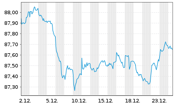 Chart UBS AG (London Branch) EO-Medium-Term Nts 2021(31) - 1 Monat