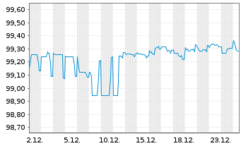 Chart Hapag-Lloyd AG Anleihe v.21(21/28)REG.S - 1 Month