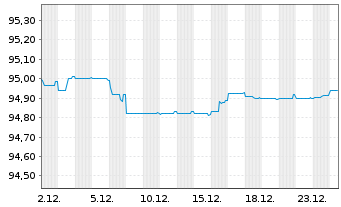 Chart LSEG Netherlands B.V. EO-Med.Term Notes 21(21/28) - 1 Monat