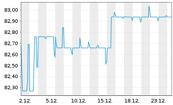 Chart LSEG Netherlands B.V. EO-Med.Term Notes 21(21/33) - 1 Monat