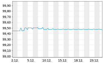 Chart Canary Wharf Group Investment 2021(21/26)Reg.S - 1 Month