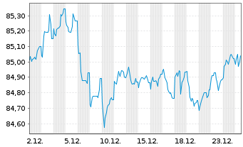 Chart E.ON SE Medium Term Notes v.21(32/32) - 1 Month