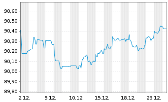 Chart Holcim Finance (Luxembg) S.A. Nts.2021(21/30) - 1 Month