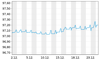 Chart Asahi Group Holdings Ltd. EO-Notes 2021(21/27) - 1 Monat